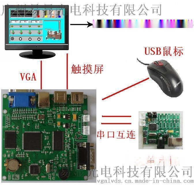 VGA控制板，智能VGA控制板，顯示器控制板，單片機(jī)顯卡，PLC顯卡， VGA工控板主板