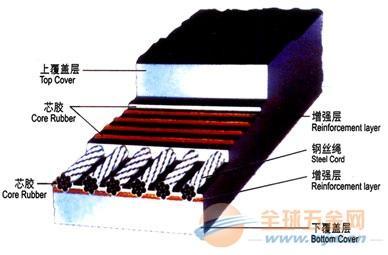 中康橡膠有限公司|青島斗提機(jī)鋼絲膠帶、斗提機(jī)鋼絲帶廠、價(jià)格電話咨詢