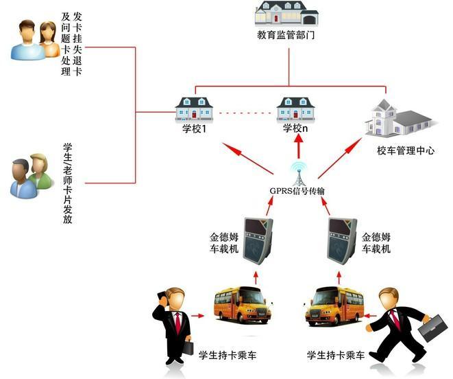 校車(chē)一卡通系統(tǒng)