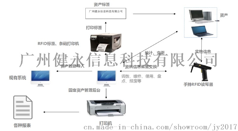 健永科技RFID固定資產(chǎn)自動化管理系統(tǒng)