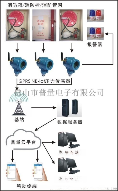 無線消防水壓監(jiān)控系統(tǒng) GPRS NB-iot